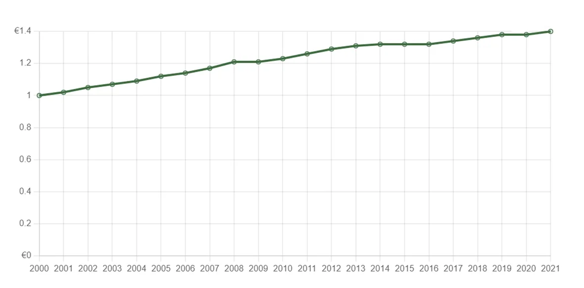 Инфляция евро в период с 2000 по 2021 годы