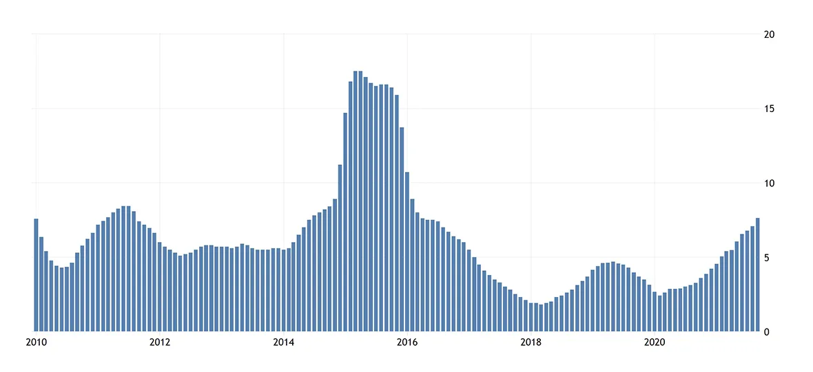 Динамика инфляции в России за 2010-2021 гг.