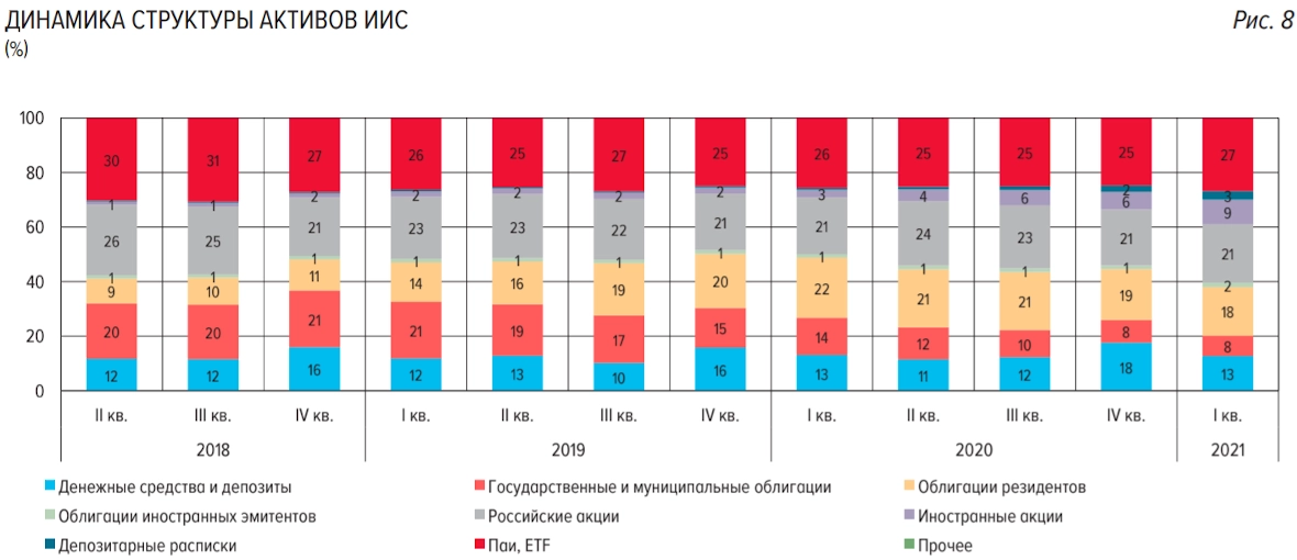 Динамика структуры активов ИИС. Источник: Банк России.