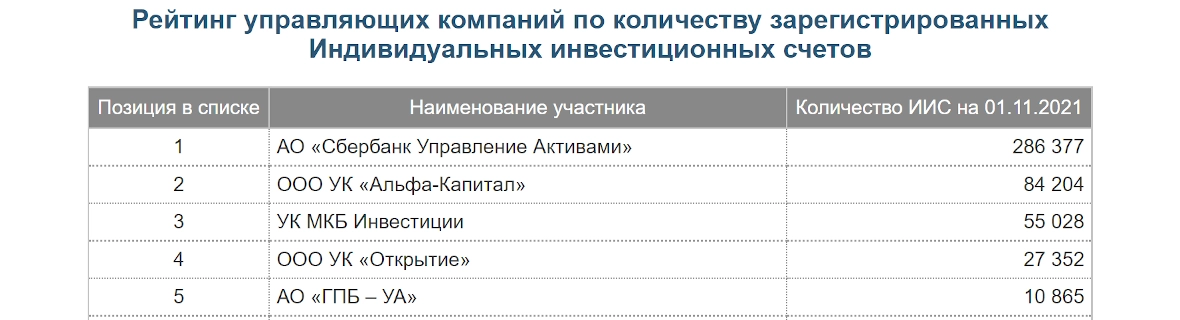 Рейтинг управляющих компаний по количеству зарегистрированных ИИС. Источник: Мосбиржа.