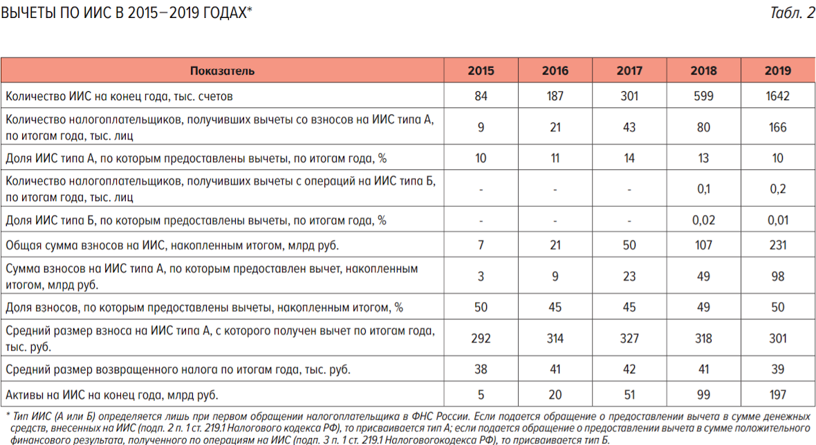 Вычеты по ИИС в 2015-2019 годах. Источник: обзор Банка России.