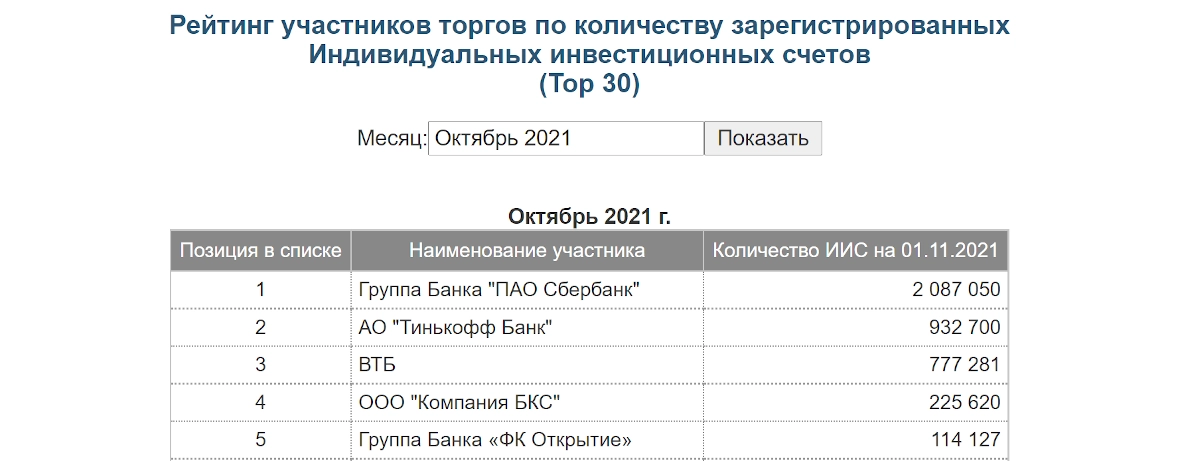 Топ-5 брокеров по количеству зарегистрированных ИИС. Источник: Мосбиржа.
