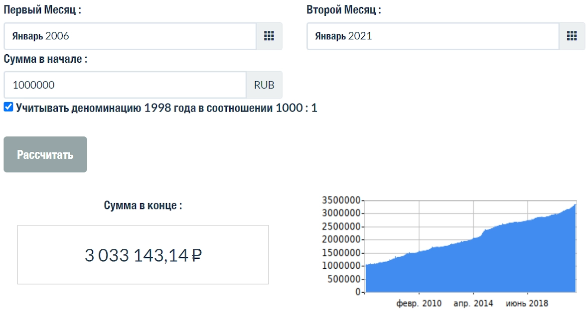 Расчет изменения цены в 2006-2021 годах.