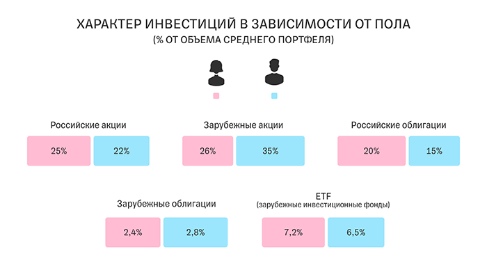 статистика по инвестированию