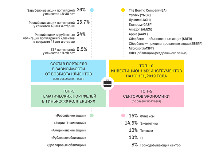 топ популярных финансовых инструментов